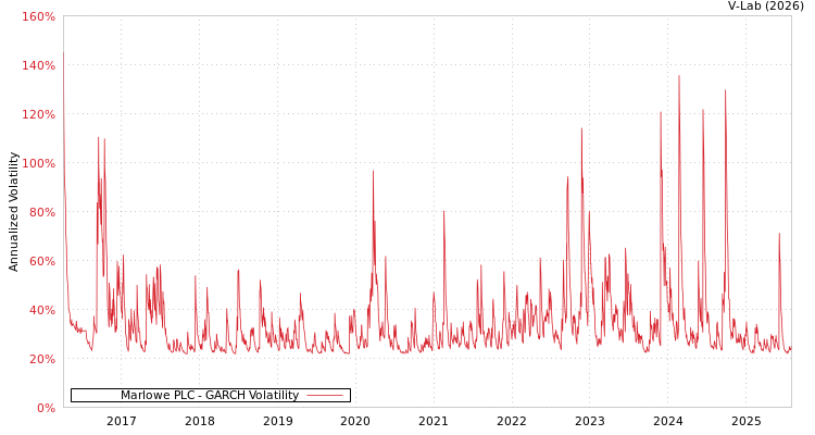 graph of Marlowe PLC GARCH