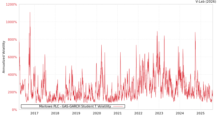 graph of Marlowe PLC GAS-GARCH-T