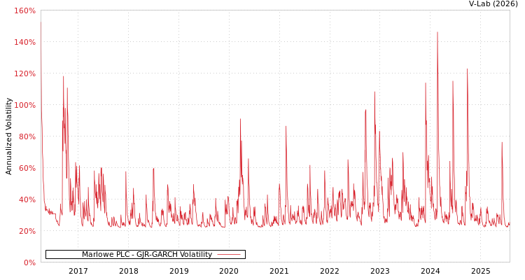 graph of Marlowe PLC GJR-GARCH