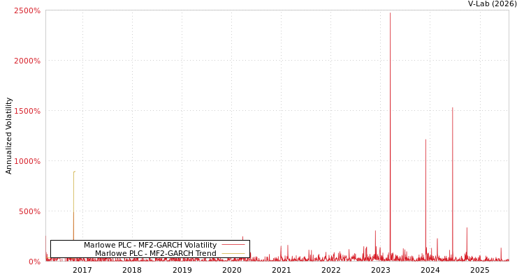 graph of Marlowe PLC MF2-GARCH