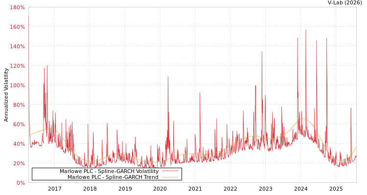 graph of Marlowe PLC SGARCH
