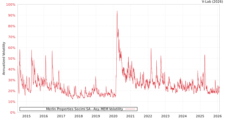 graph of Merlin Properties Socimi SA AMEM