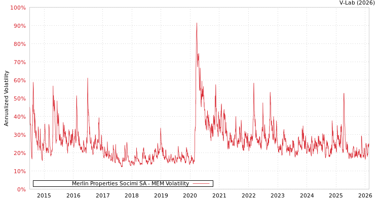 graph of Merlin Properties Socimi SA MEM