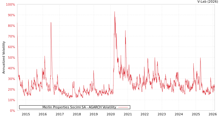 graph of Merlin Properties Socimi SA AGARCH