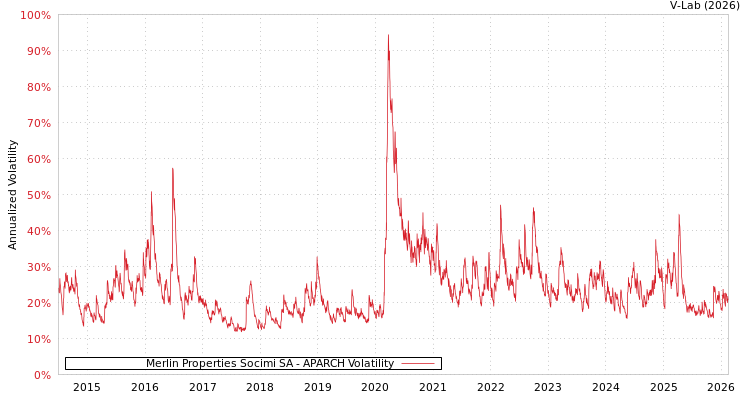 graph of Merlin Properties Socimi SA APARCH