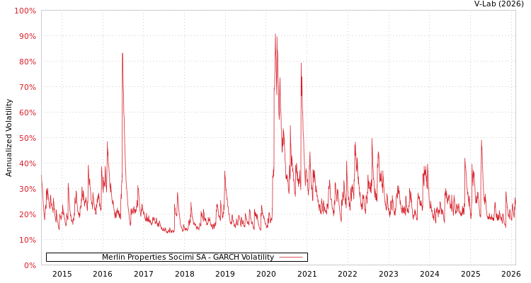graph of Merlin Properties Socimi SA GARCH