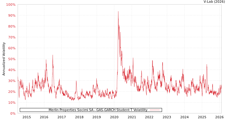 graph of Merlin Properties Socimi SA GAS-GARCH-T