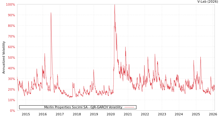 graph of Merlin Properties Socimi SA GJR-GARCH