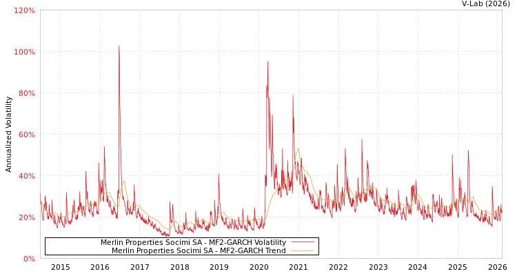 graph of Merlin Properties Socimi SA MF2-GARCH