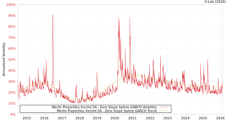 graph of Merlin Properties Socimi SA S0GARCH