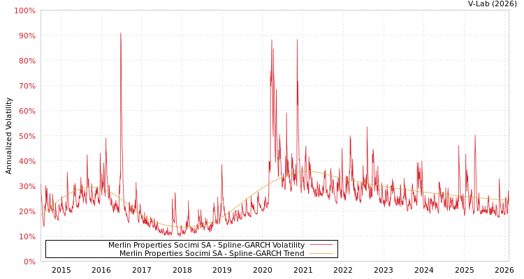 graph of Merlin Properties Socimi SA SGARCH