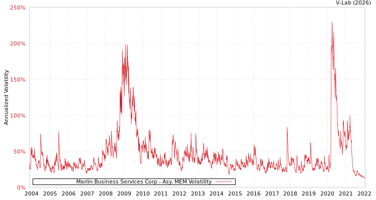 graph of Marlin Business Services Corp AMEM