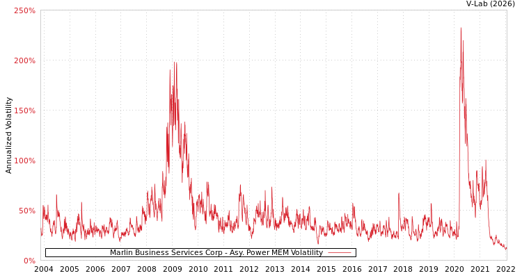 graph of Marlin Business Services Corp APMEM