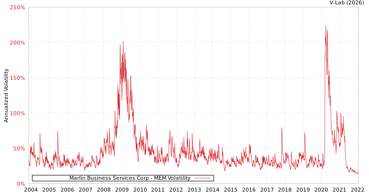 graph of Marlin Business Services Corp MEM