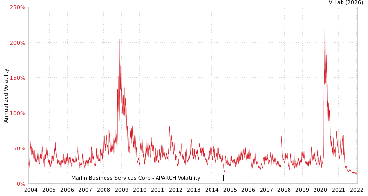 graph of Marlin Business Services Corp APARCH