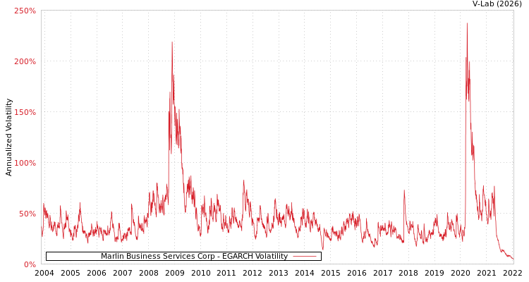 graph of Marlin Business Services Corp EGARCH