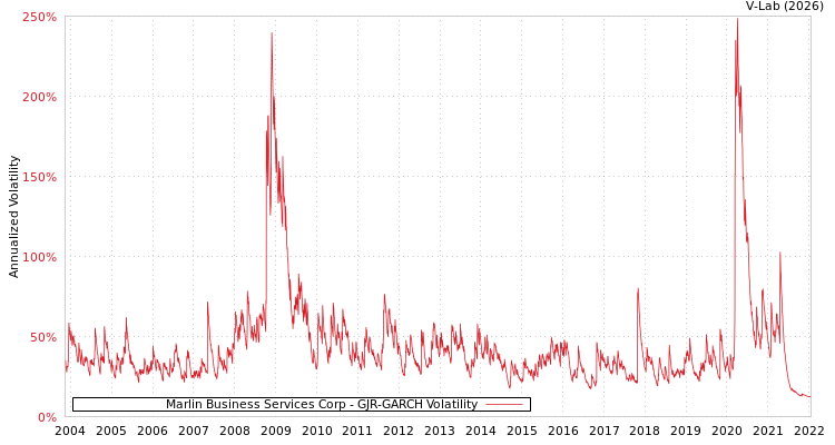 graph of Marlin Business Services Corp GJR-GARCH