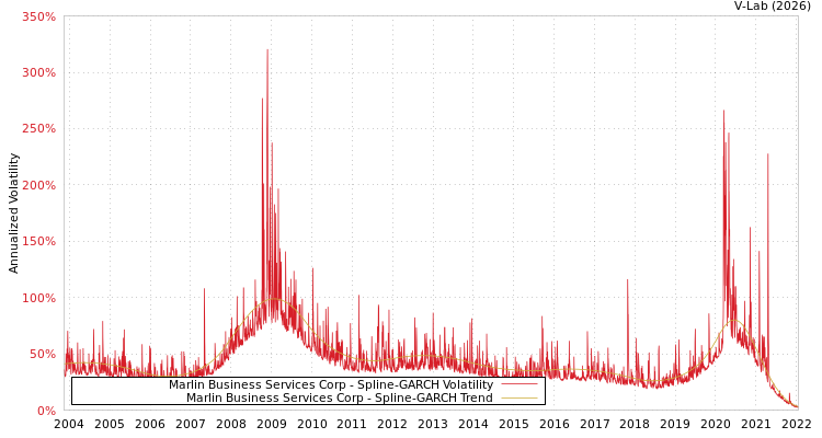 graph of Marlin Business Services Corp SGARCH
