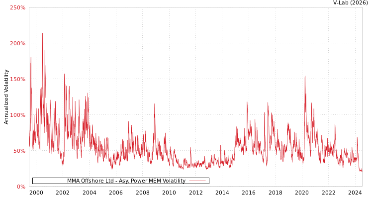 graph of MMA Offshore Ltd APMEM