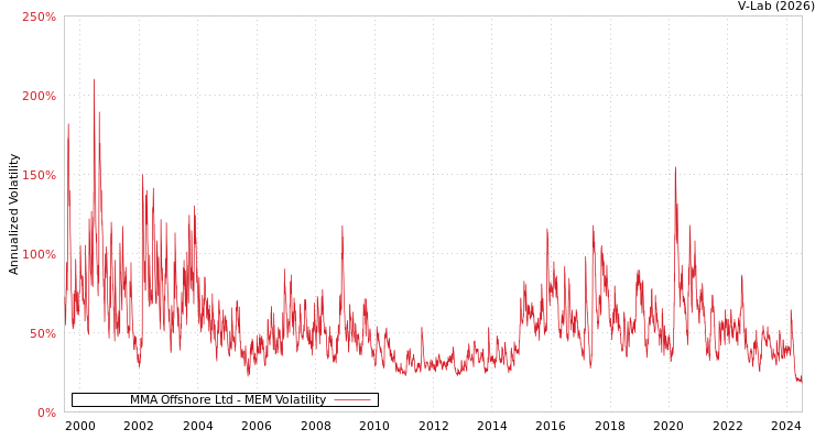 graph of MMA Offshore Ltd MEM
