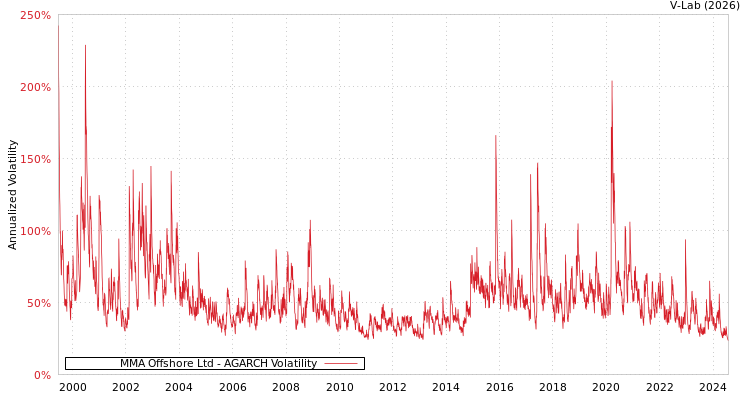 graph of MMA Offshore Ltd AGARCH