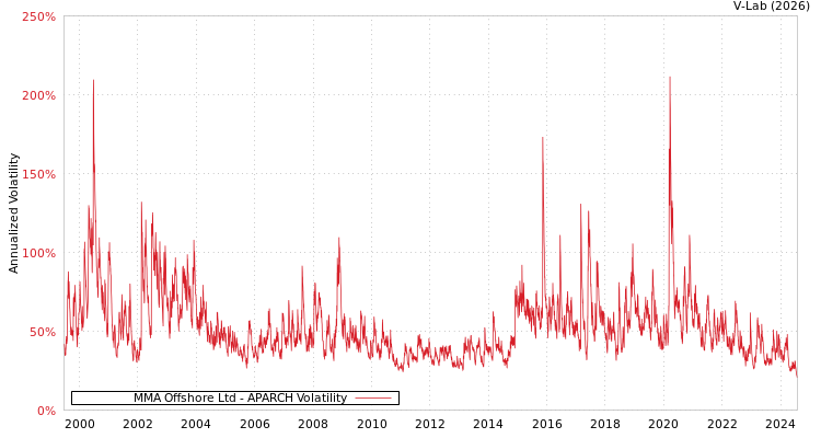 graph of MMA Offshore Ltd APARCH