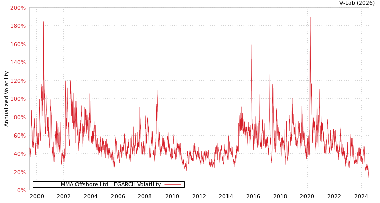 graph of MMA Offshore Ltd EGARCH