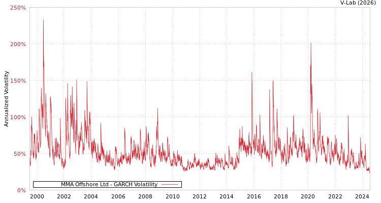 graph of MMA Offshore Ltd GARCH