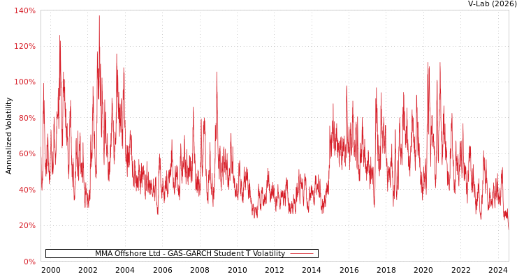 graph of MMA Offshore Ltd GAS-GARCH-T