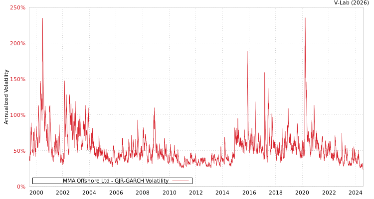 graph of MMA Offshore Ltd GJR-GARCH