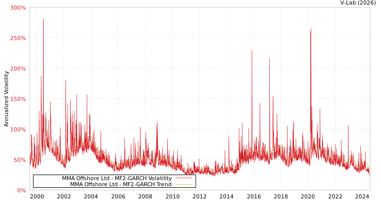 graph of MMA Offshore Ltd MF2-GARCH
