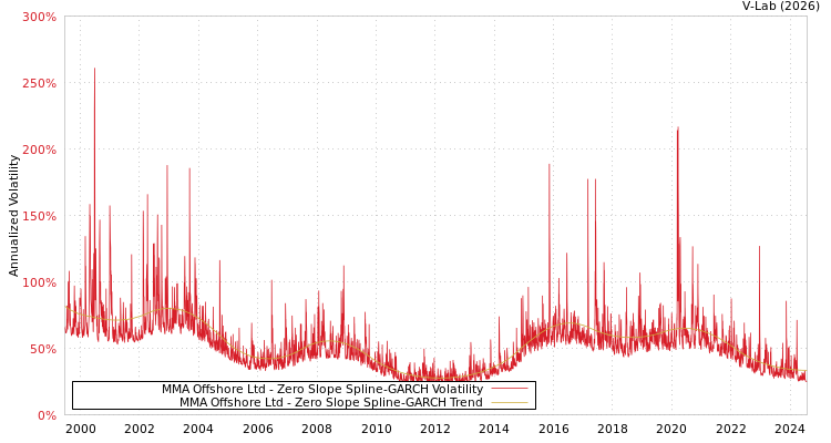 graph of MMA Offshore Ltd S0GARCH