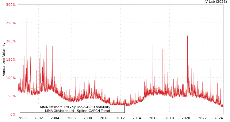 graph of MMA Offshore Ltd SGARCH