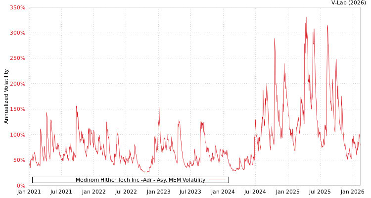 graph of Medirom Hlthcr Tech Inc -Adr AMEM