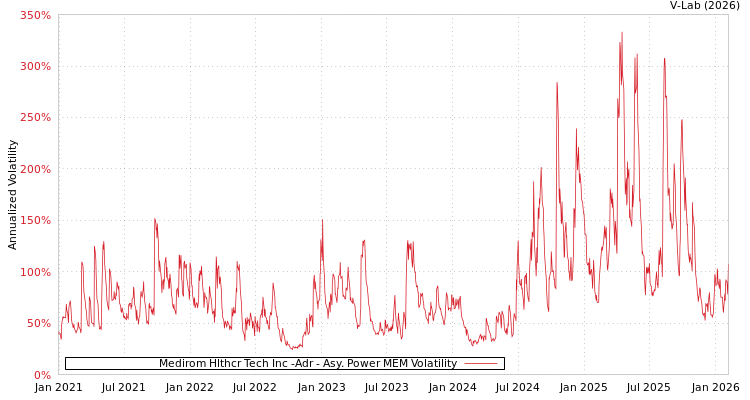 graph of Medirom Hlthcr Tech Inc -Adr APMEM