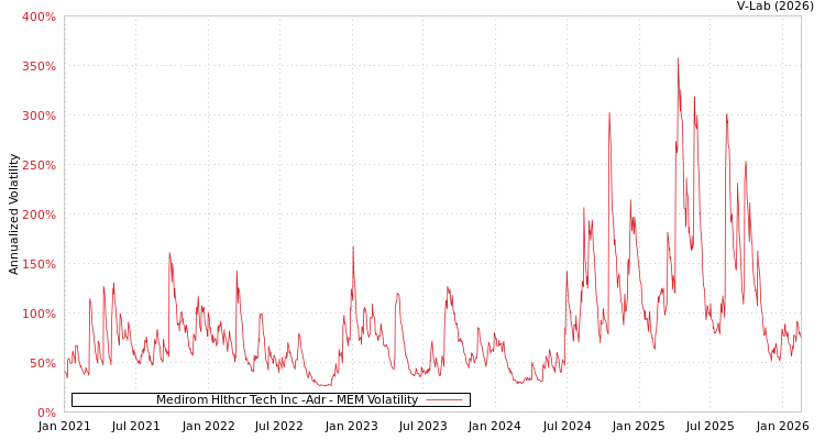 graph of Medirom Hlthcr Tech Inc -Adr MEM