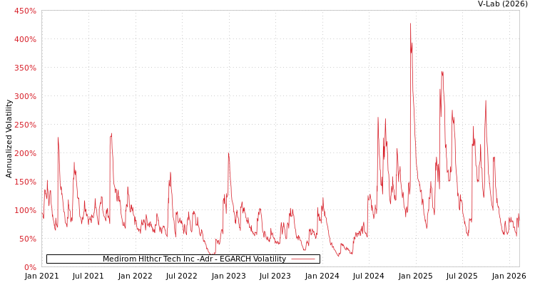 graph of Medirom Hlthcr Tech Inc -Adr EGARCH