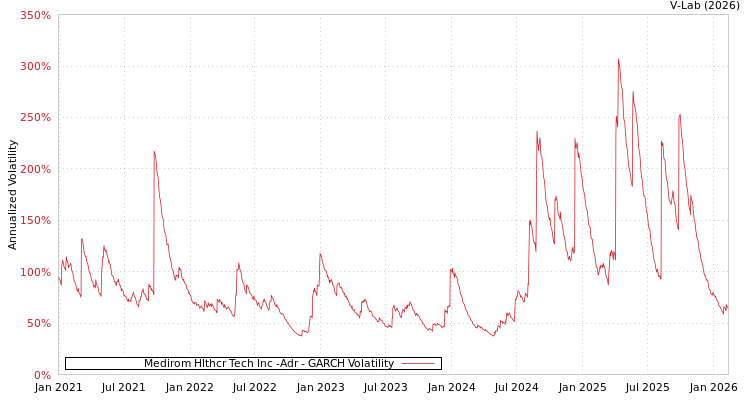 graph of Medirom Hlthcr Tech Inc -Adr GARCH
