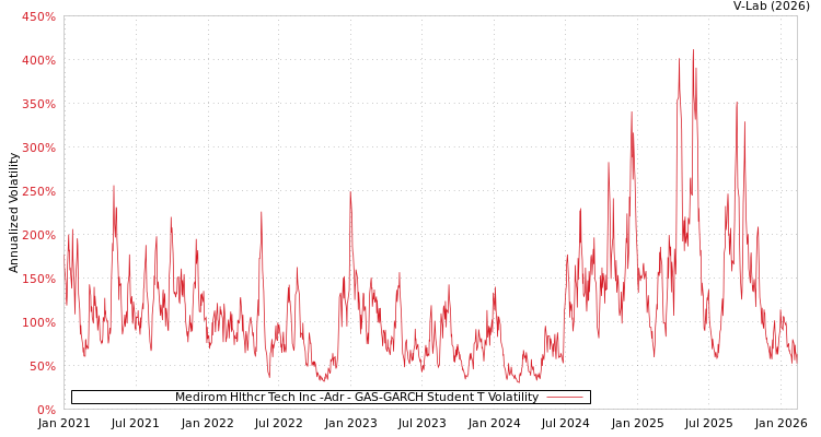 graph of Medirom Hlthcr Tech Inc -Adr GAS-GARCH-T
