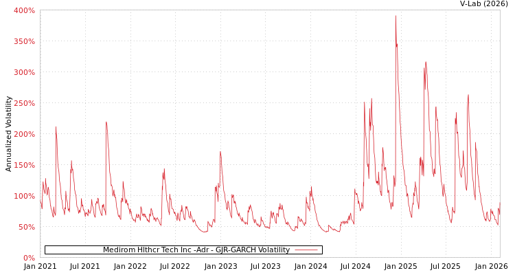 graph of Medirom Hlthcr Tech Inc -Adr GJR-GARCH
