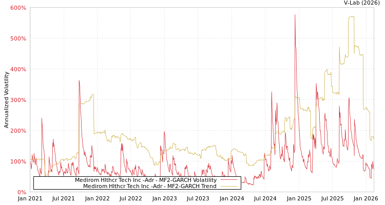 graph of Medirom Hlthcr Tech Inc -Adr MF2-GARCH