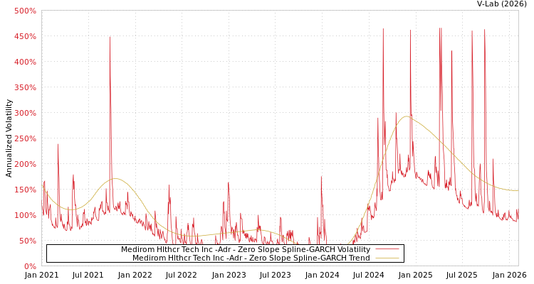 graph of Medirom Hlthcr Tech Inc -Adr S0GARCH