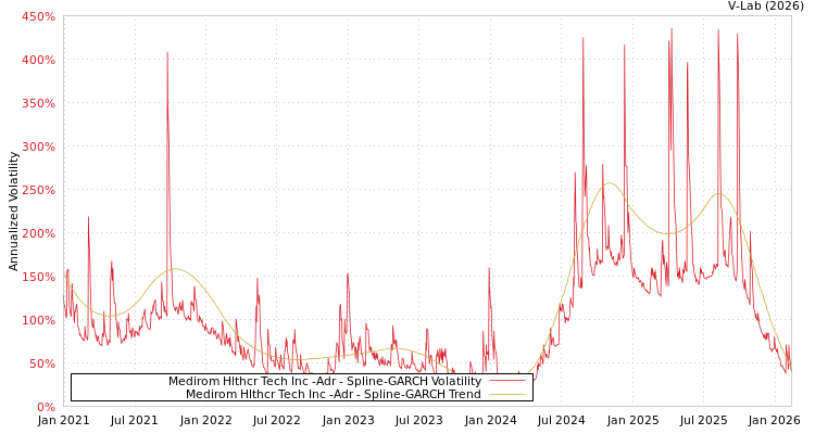 graph of Medirom Hlthcr Tech Inc -Adr SGARCH