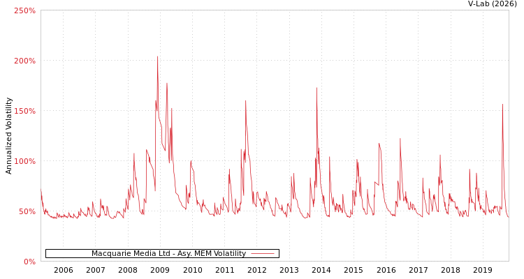 graph of Macquarie Media Ltd AMEM