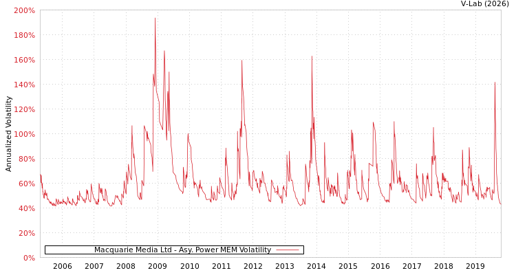 graph of Macquarie Media Ltd APMEM