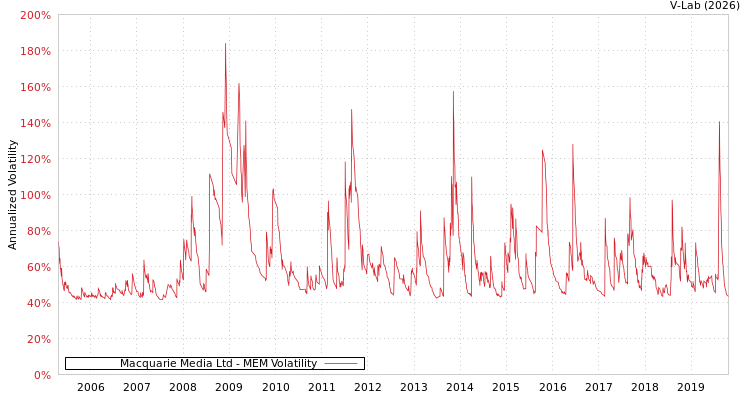 graph of Macquarie Media Ltd MEM
