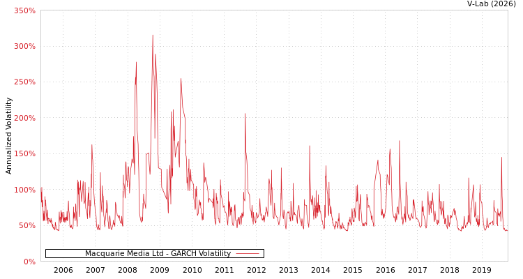 graph of Macquarie Media Ltd GARCH