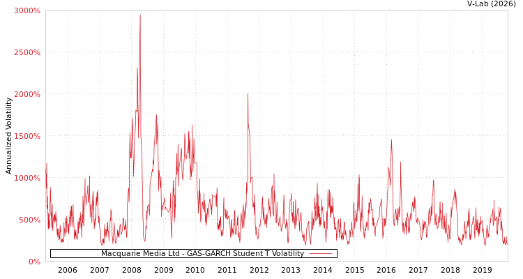 graph of Macquarie Media Ltd GAS-GARCH-T