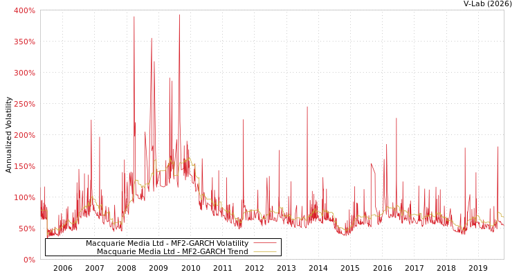 graph of Macquarie Media Ltd MF2-GARCH