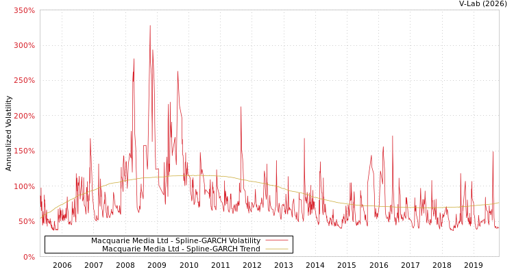 graph of Macquarie Media Ltd SGARCH